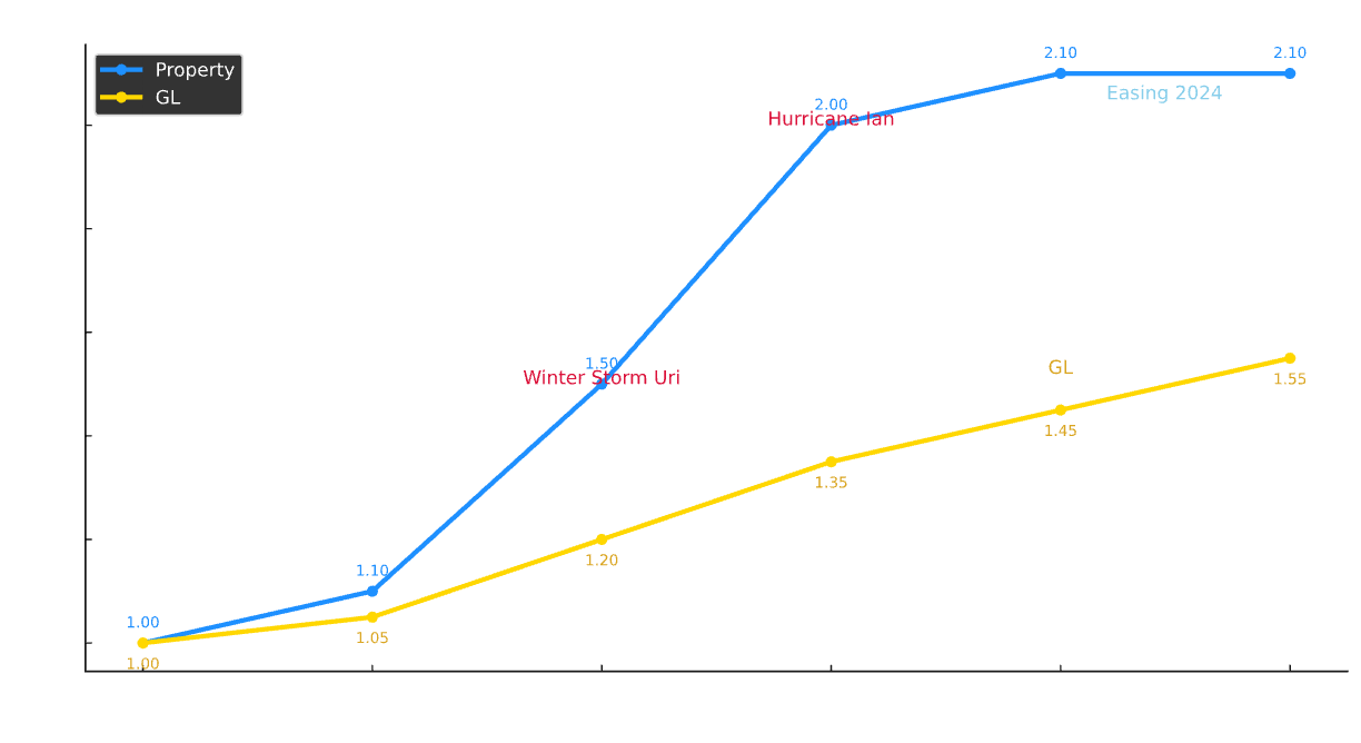Property vs GL Trends (2019-2024)