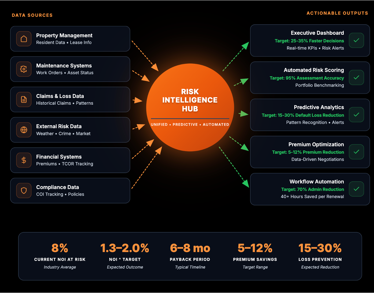 Risk Intelligence Hub diagram showing data sources (property management, maintenance, claims, financial, compliance, external risk data) flowing into a central hub that produces actionable outputs (executive dashboard, automated risk scoring, predictive analytics, premium optimization, workflow automation).